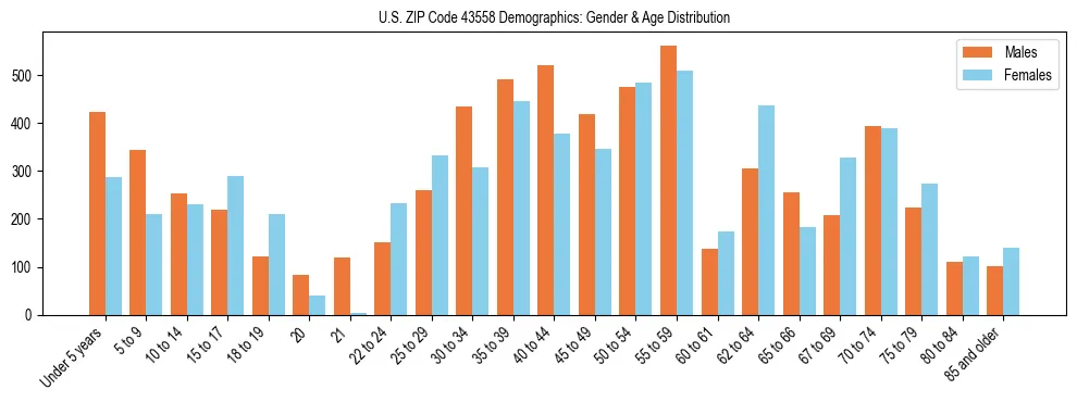 Bar chart showing the population distribution of US ZIP Code 43558 by age group and gender, based on 2023 ACS data.