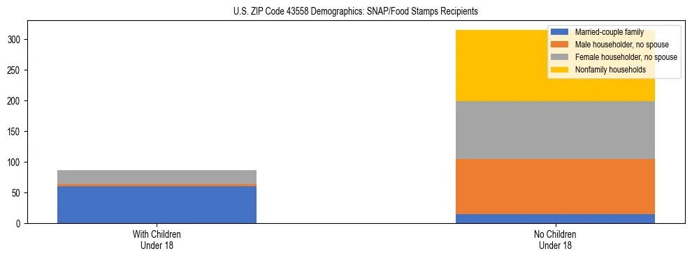 Stacked bar chart showing SNAP/Food Stamps recipient household composition by presence of children under 18 in US ZIP Code 43558, based on 2023 ACS data.