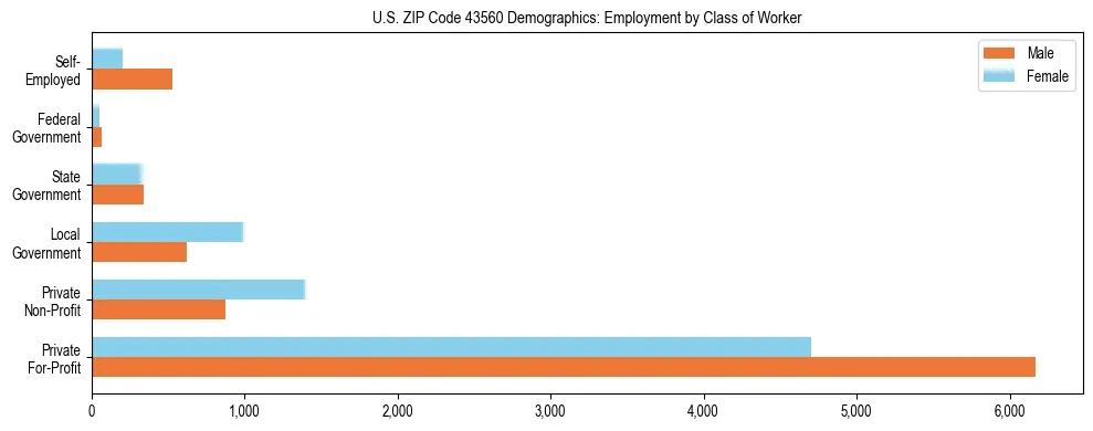Horizontal bar chart showing employment distribution by class of worker and gender in US ZIP Code 43560, based on 2023 ACS data.