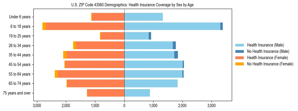 Pyramid chart showing health insurance coverage by age and sex in US ZIP Code 43560.