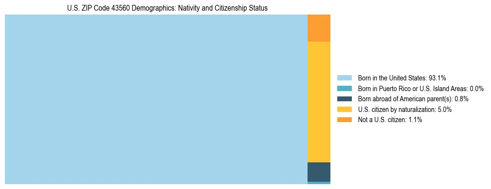 Treemap showing the population distribution by nativity and citizenship status in US ZIP Code 43560 based on U.S. Census data.