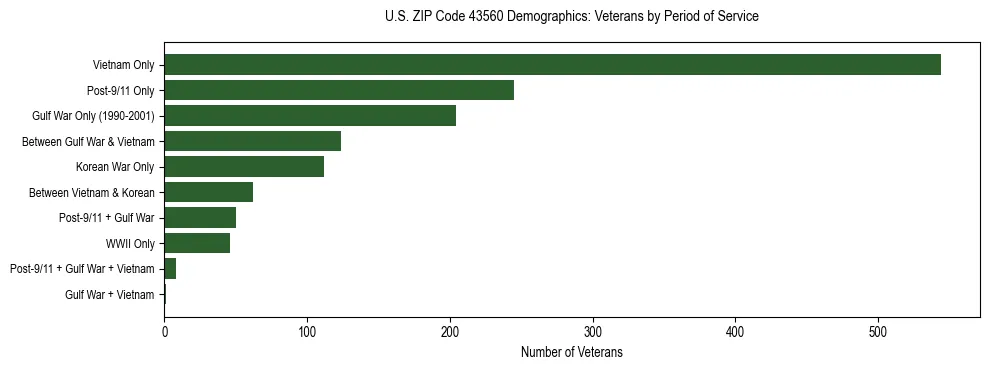 Horizontal bar chart showing veteran distribution by period of military service in US ZIP Code 43560, based on 2023 ACS data.