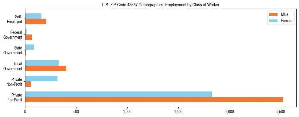 Horizontal bar chart showing employment distribution by class of worker and gender in US ZIP Code 43567, based on 2023 ACS data.
