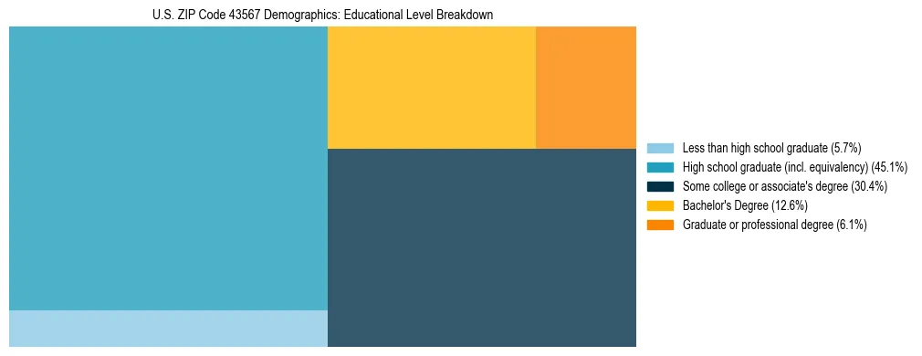 Treemap chart illustrating the educational attainment breakdown for population 25 years and over in US ZIP Code 43567.