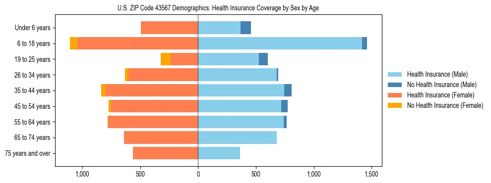 Pyramid chart showing health insurance coverage by age and sex in US ZIP Code 43567.