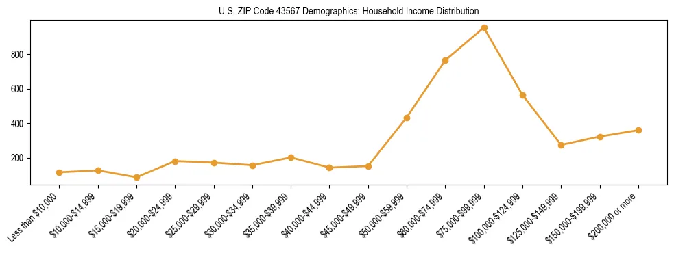 Horizontal bar chart showing household income distribution in US ZIP Code 43567.