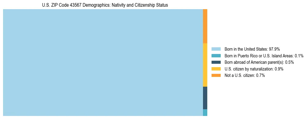 Treemap showing the population distribution by nativity and citizenship status in US ZIP Code 43567 based on U.S. Census data.