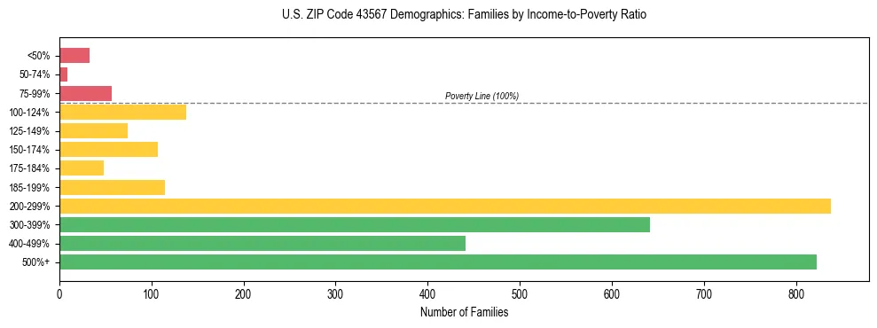 Horizontal bar chart showing family distribution by income-to-poverty ratio in US ZIP Code 43567, based on 2023 ACS data.