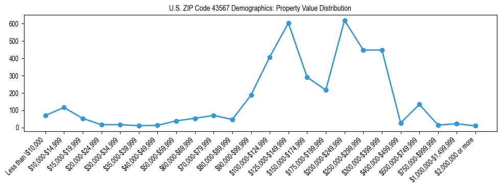 Line chart showing the distribution of property values for owner-occupied housing units in US ZIP Code 43567.
