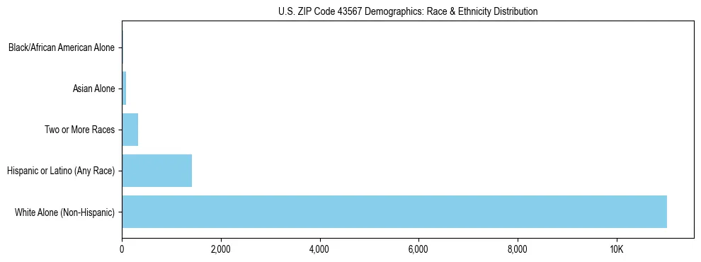 Race and Ethnicity Distribution Chart for US ZIP Code 43567