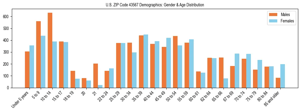 Bar chart showing the population distribution of US ZIP Code 43567 by age group and gender, based on 2023 ACS data.
