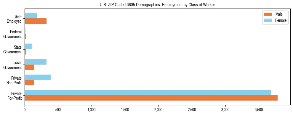 Horizontal bar chart showing employment distribution by class of worker and gender in US ZIP Code 43605, based on 2023 ACS data.