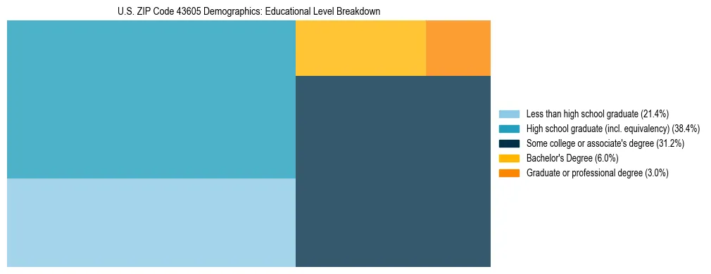 Treemap chart illustrating the educational attainment breakdown for population 25 years and over in US ZIP Code 43605.