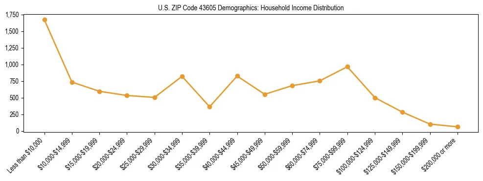 Horizontal bar chart showing household income distribution in US ZIP Code 43605.