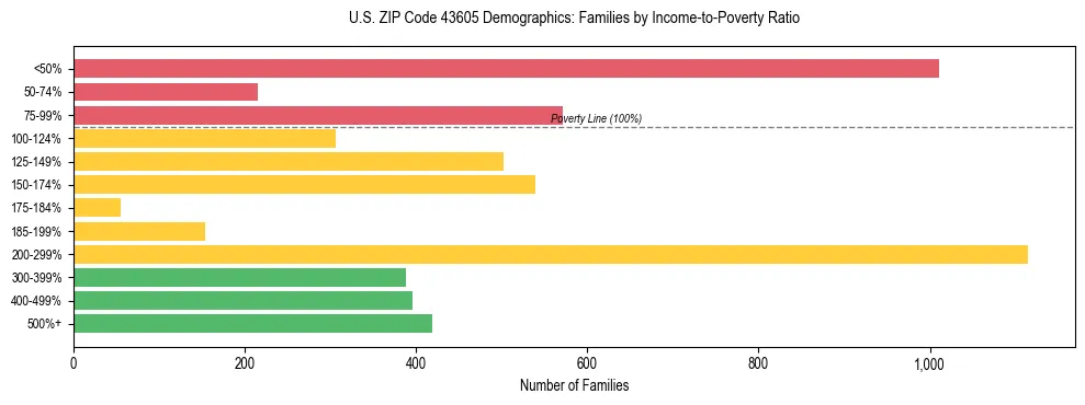 Horizontal bar chart showing family distribution by income-to-poverty ratio in US ZIP Code 43605, based on 2023 ACS data.