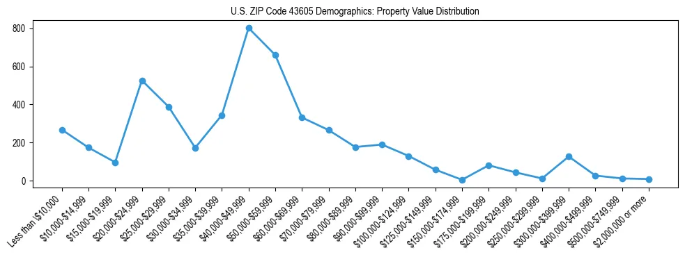 Line chart showing the distribution of property values for owner-occupied housing units in US ZIP Code 43605.