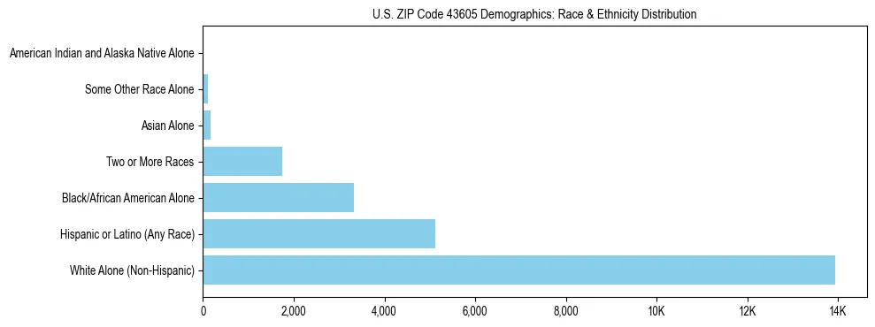 Race and Ethnicity Distribution Chart for US ZIP Code 43605
