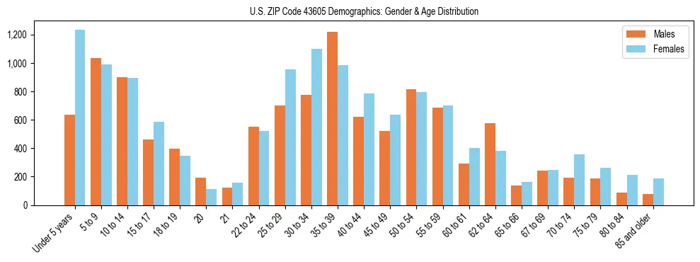 Bar chart showing the population distribution of US ZIP Code 43605 by age group and gender, based on 2023 ACS data.