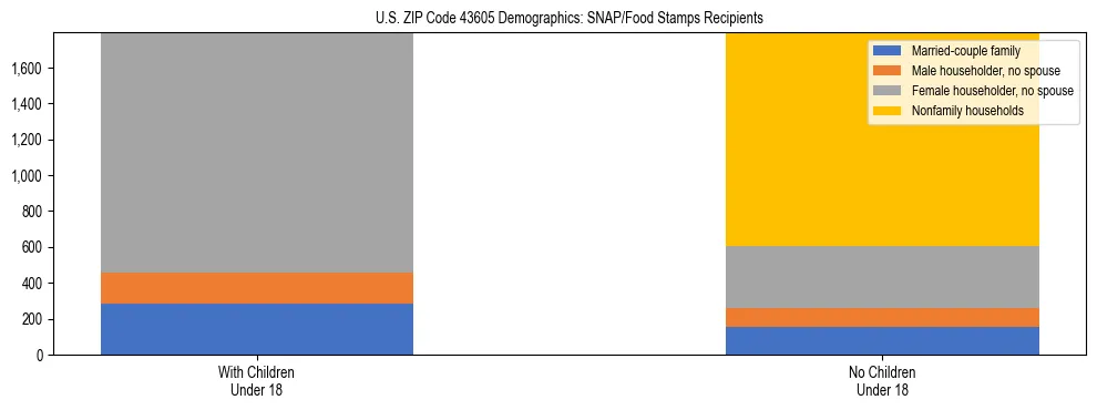 Stacked bar chart showing SNAP/Food Stamps recipient household composition by presence of children under 18 in US ZIP Code 43605, based on 2023 ACS data.