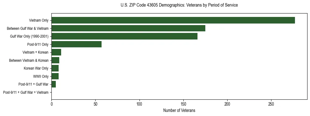 Horizontal bar chart showing veteran distribution by period of military service in US ZIP Code 43605, based on 2023 ACS data.