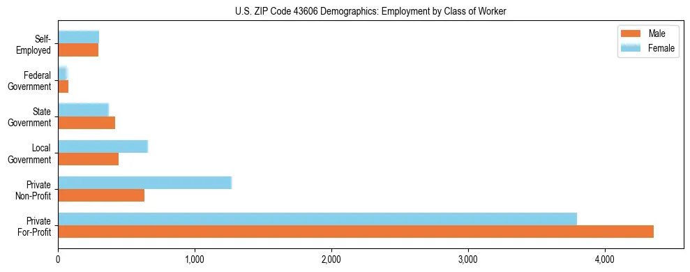 Horizontal bar chart showing employment distribution by class of worker and gender in US ZIP Code 43606, based on 2023 ACS data.