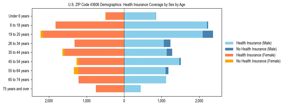 Pyramid chart showing health insurance coverage by age and sex in US ZIP Code 43606.