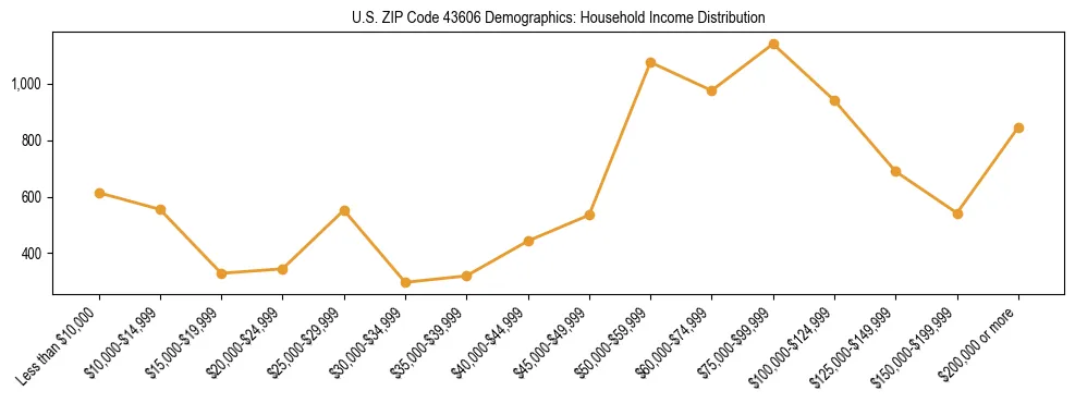 Horizontal bar chart showing household income distribution in US ZIP Code 43606.