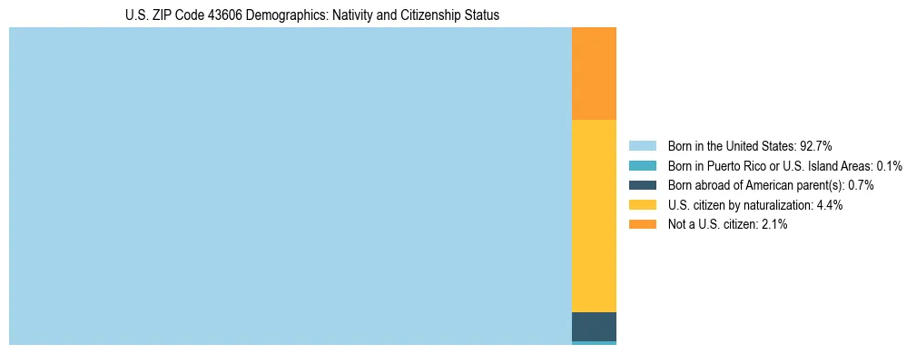 Treemap showing the population distribution by nativity and citizenship status in US ZIP Code 43606 based on U.S. Census data.