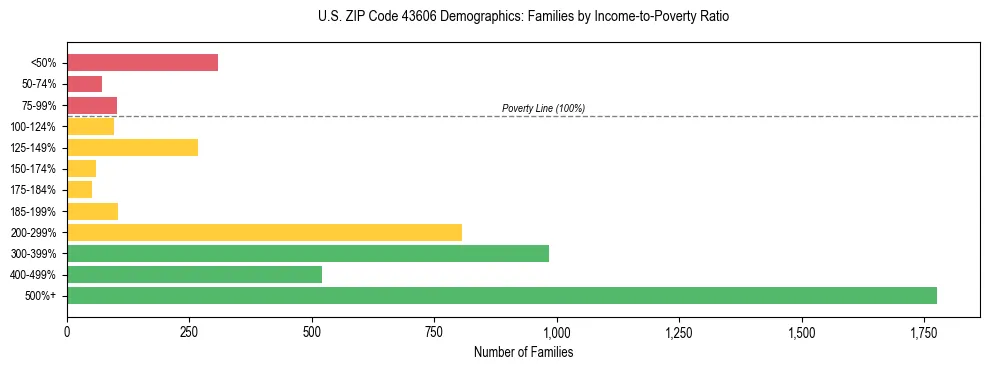 Horizontal bar chart showing family distribution by income-to-poverty ratio in US ZIP Code 43606, based on 2023 ACS data.