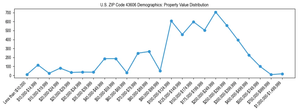 Line chart showing the distribution of property values for owner-occupied housing units in US ZIP Code 43606.