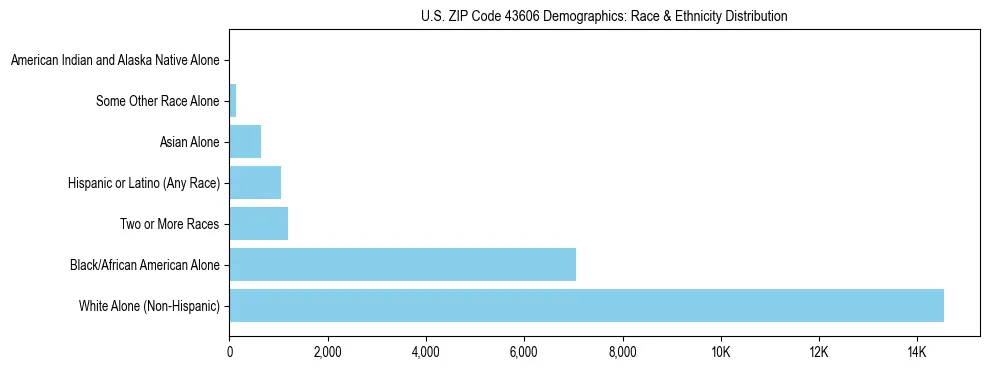 Race and Ethnicity Distribution Chart for US ZIP Code 43606
