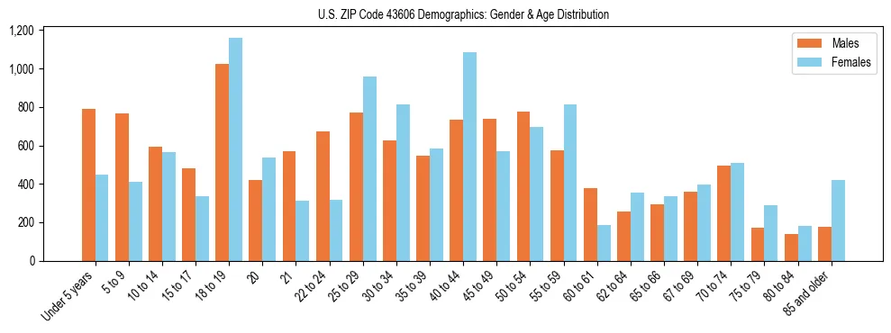 Bar chart showing the population distribution of US ZIP Code 43606 by age group and gender, based on 2023 ACS data.