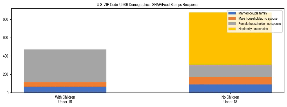 Stacked bar chart showing SNAP/Food Stamps recipient household composition by presence of children under 18 in US ZIP Code 43606, based on 2023 ACS data.