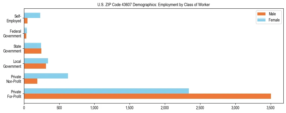 Horizontal bar chart showing employment distribution by class of worker and gender in US ZIP Code 43607, based on 2023 ACS data.