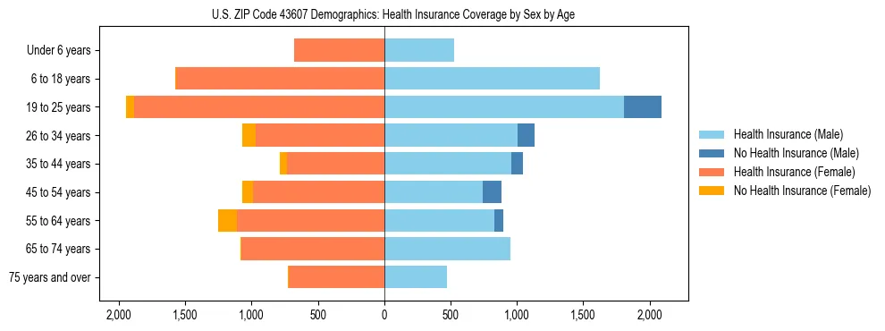 Pyramid chart showing health insurance coverage by age and sex in US ZIP Code 43607.