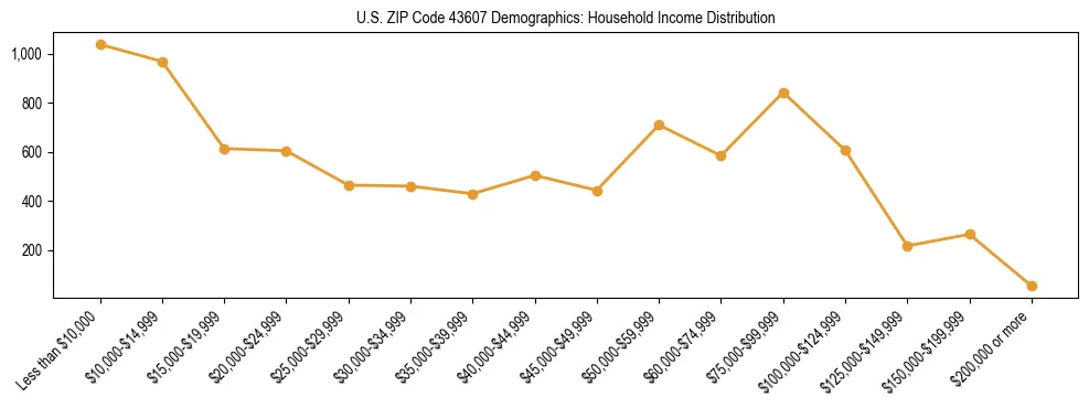 Horizontal bar chart showing household income distribution in US ZIP Code 43607.