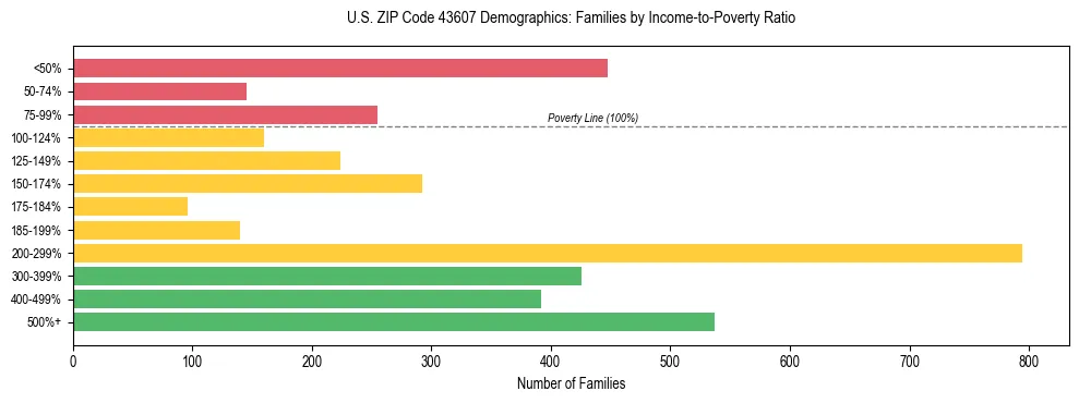 Horizontal bar chart showing family distribution by income-to-poverty ratio in US ZIP Code 43607, based on 2023 ACS data.