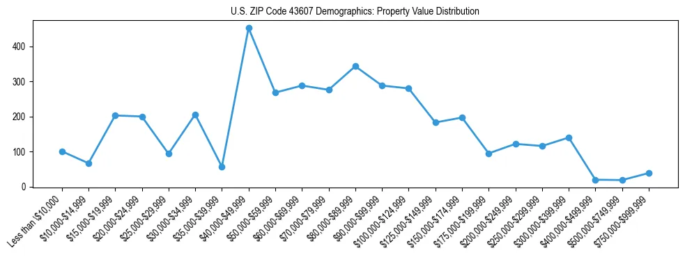 Line chart showing the distribution of property values for owner-occupied housing units in US ZIP Code 43607.