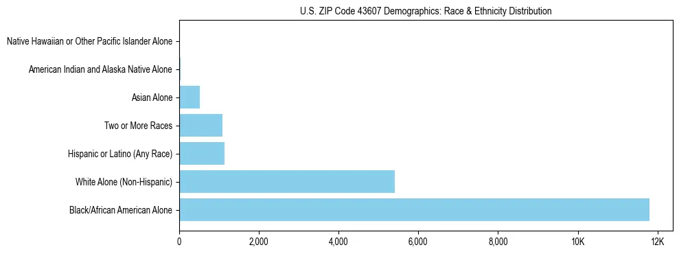 Race and Ethnicity Distribution Chart for US ZIP Code 43607