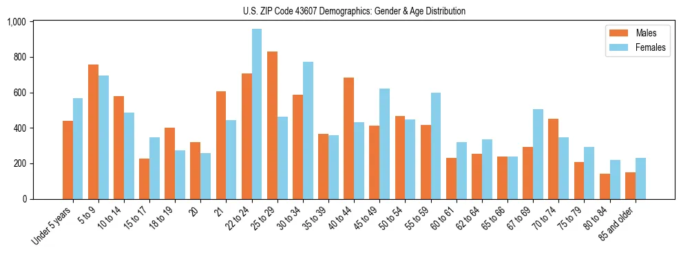 Bar chart showing the population distribution of US ZIP Code 43607 by age group and gender, based on 2023 ACS data.