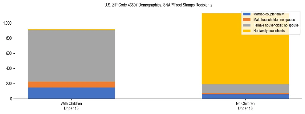 Stacked bar chart showing SNAP/Food Stamps recipient household composition by presence of children under 18 in US ZIP Code 43607, based on 2023 ACS data.