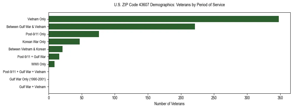 Horizontal bar chart showing veteran distribution by period of military service in US ZIP Code 43607, based on 2023 ACS data.
