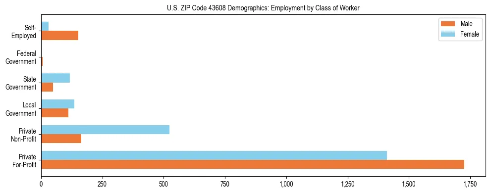 Horizontal bar chart showing employment distribution by class of worker and gender in US ZIP Code 43608, based on 2023 ACS data.