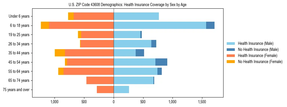 Pyramid chart showing health insurance coverage by age and sex in US ZIP Code 43608.