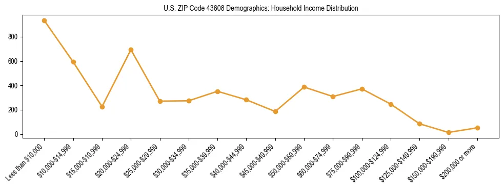 Horizontal bar chart showing household income distribution in US ZIP Code 43608.