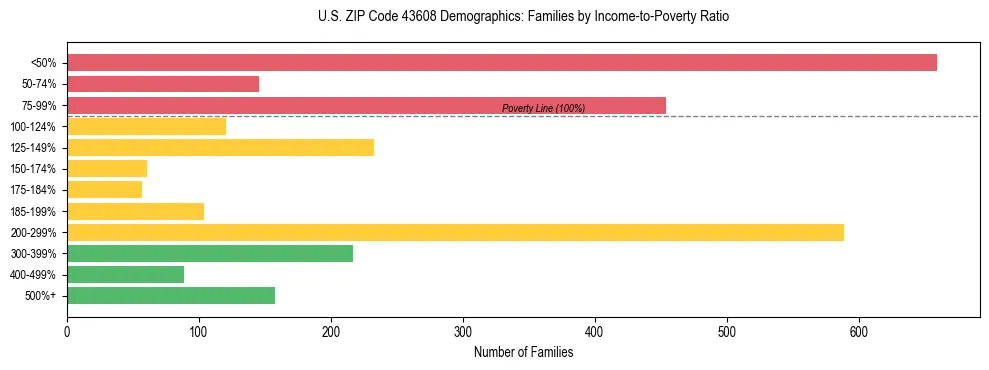 Horizontal bar chart showing family distribution by income-to-poverty ratio in US ZIP Code 43608, based on 2023 ACS data.