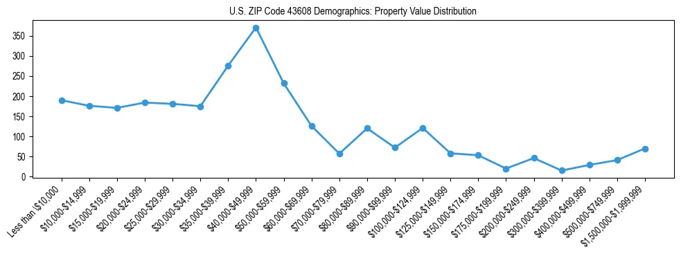 Line chart showing the distribution of property values for owner-occupied housing units in US ZIP Code 43608.