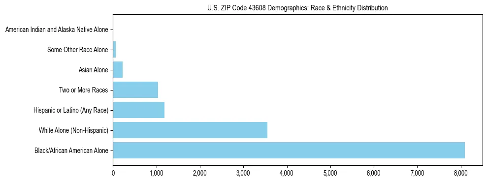 Race and Ethnicity Distribution Chart for US ZIP Code 43608