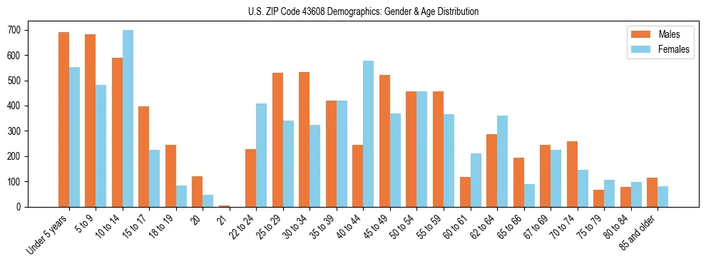 Bar chart showing the population distribution of US ZIP Code 43608 by age group and gender, based on 2023 ACS data.