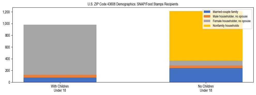Stacked bar chart showing SNAP/Food Stamps recipient household composition by presence of children under 18 in US ZIP Code 43608, based on 2023 ACS data.